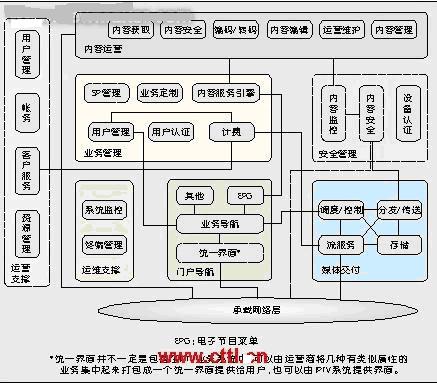 IPTV业务的技术需求与体系架构研究如图