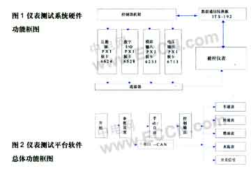 基于LabVlEW和PXl的汽车数字仪表测控系统如图