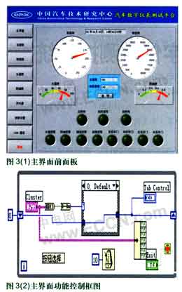 基于LabVlEW和PXl的汽车数字仪表测控系统如图