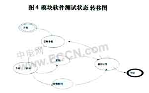 状态转移图 基于LabVlEW和PXl的汽车数字仪表测控系统如图