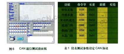 通信测试面板 如图5