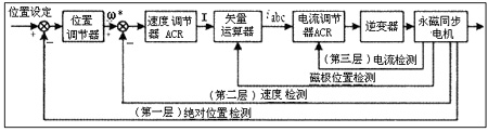 永磁同步电机伺服系统原理  