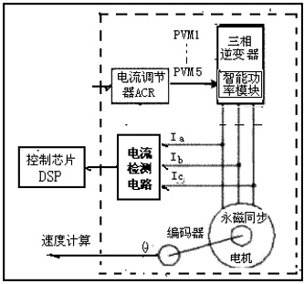 数字伺服系统驱动器的电流检测环