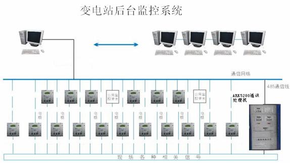 　　研华产品在变电站后台监控系统的应用图