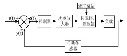  电液伺服控制系统的结构框图