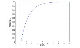 PID 控制系统原理框图