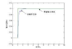 液压缸活塞实际输出位移与期望值曲线