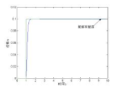 液压缸活塞实际输出位移与期望值曲线