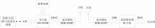 基于蓝牙的家庭监控报警系统如图