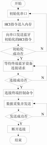 基于蓝牙的家庭监控报警系统如图