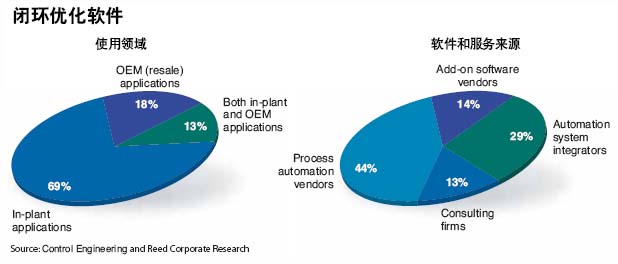 点击看原图图69%的被调查者购买闭环优化软件以满足工厂生产要求44%的人使用过程自动化软件供应商提供的服务　　据调查闭环优化软…