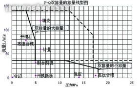 保压及高压合模所需的流量低但压力高