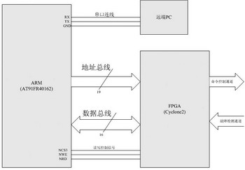 ARM7与FPGA相结合在工业控制和故障检测中的应用如图