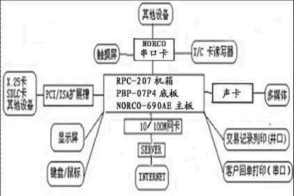 华北工控产品在金融自助终端的应用如图