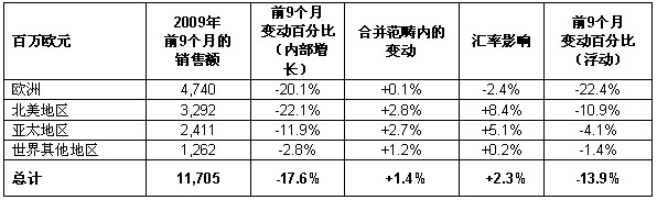 施耐德电气第三季度业务报告表4