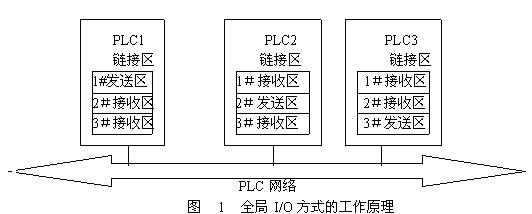 PLC通讯简介如图