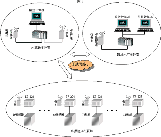 供水系统中无线通讯的实现如图