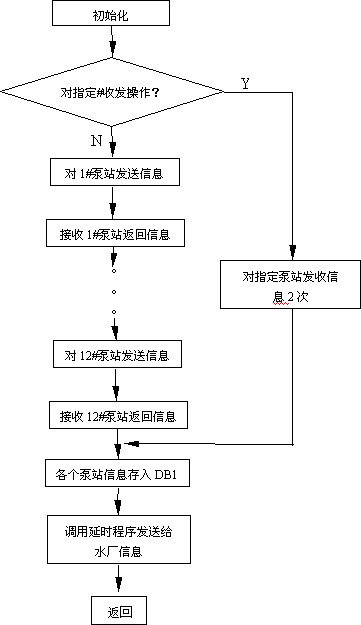 供水系统中无线通讯的实现如图
