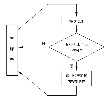 供水系统中无线通讯的实现如图