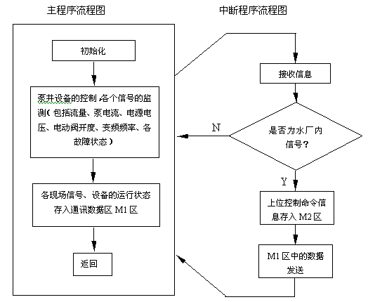 供水系统中无线通讯的实现如图