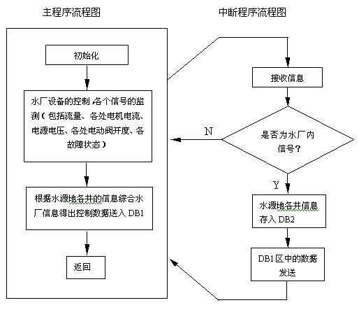 供水系统中无线通讯的实现如图