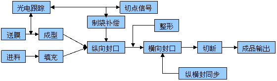 枕包机工艺流程图