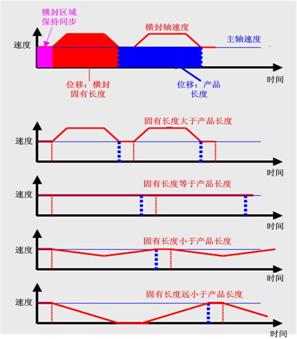 横封横切轴控制速度要求