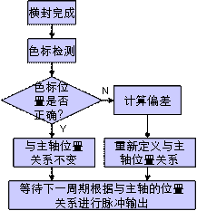 送膜轴的纠偏流程
