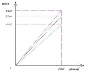 膜轴与虚轴点数线性对应关系图