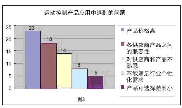 运动控制市场不断升温如图
