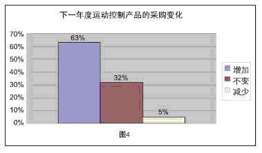 运动控制市场不断升温如图