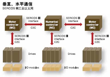 图SERCOSIII工业以太网协议可以用于马达或数值控制器之间、以及从马达控制器和数值控制器到驱动器之间的C2C（控制器到控制器）通…