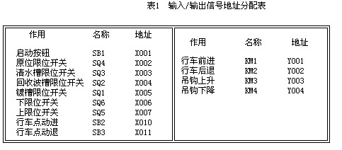 PLC在电镀专用行车控制中的应用如图