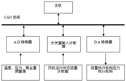 现场总线陶瓷窑智能测控系统如图