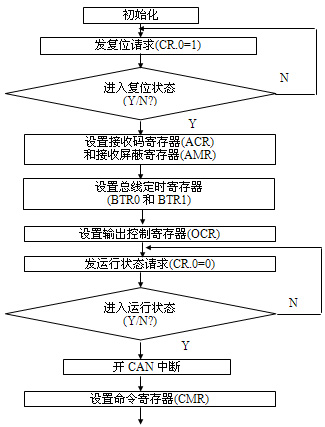 图3 初始化程序流程图 现场总线陶瓷窑智能测控系统如图