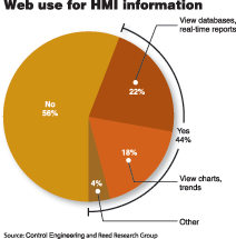 　　如今44%的受访者使用网络界面来查看和监控HMI信息；而两年前的人数只有三分之一