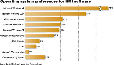微软的WindowsXP操作系统仍然是HMI软件应用的主导系统从05年的55%上升到现在67%Linux和微软的WindowsVista是第一%%%%%年…