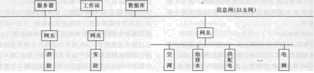楼宇自动化控制网络技术的新发展如图