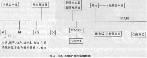 楼宇自动化控制网络技术的新发展如图