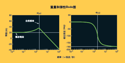 Bode图