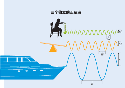 三个独立的正弦波图