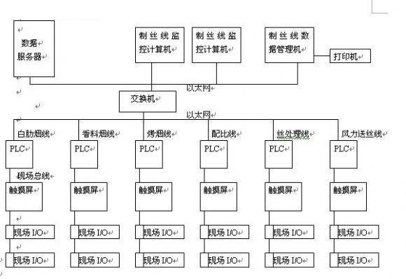 卷烟厂制丝线电控系统示意图
