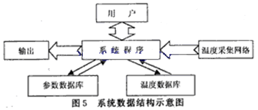 数据结构示意图 如图5