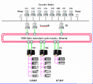 Siemens Pcs7在山东海化苯胺项目中的应用如图