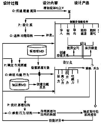 泵CAD中的原理方案设计模型如图