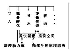 图4泵原理方案设计流程部分