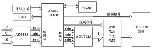 TFT-LCD驱动电路的设计如图