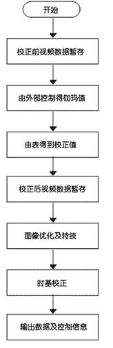 TFT-LCD驱动电路的设计如图