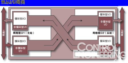 主从i/o网关
