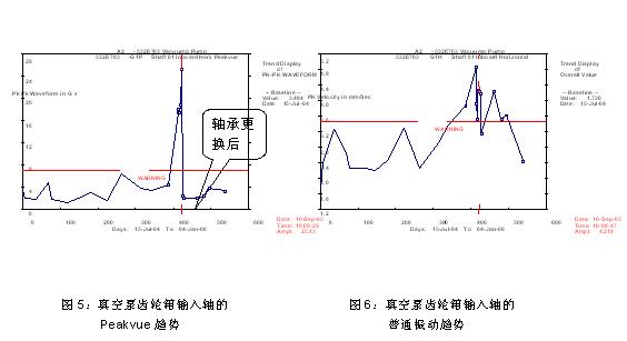 为何艾默生CSI振动分析仪是纸厂状态监测的首选？如图